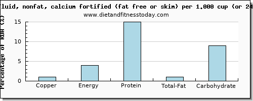 copper and nutritional content in skim milk